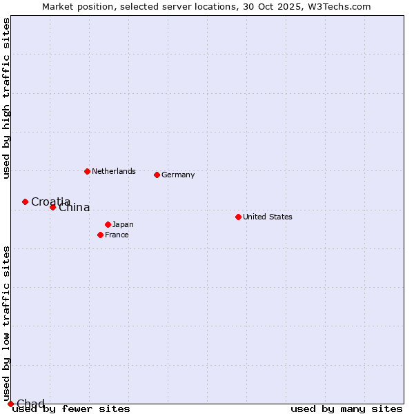 Market position of China and territories vs. Croatia vs. Chad