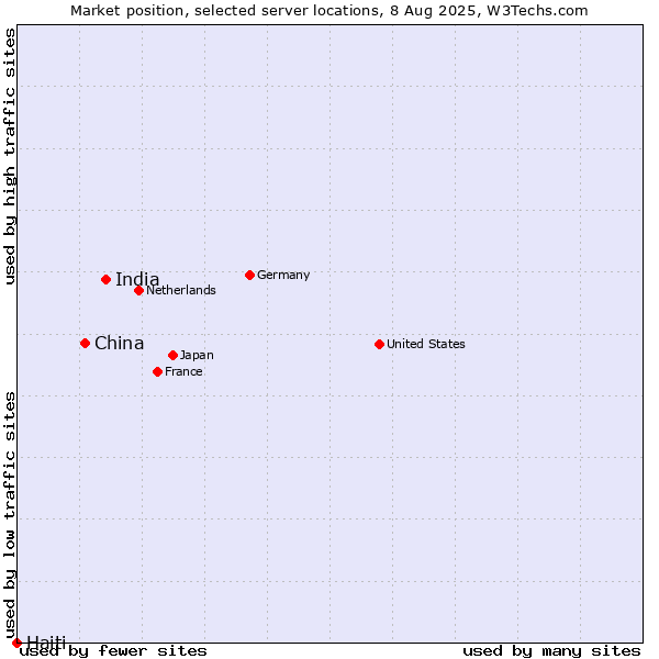 Market position of India vs. China and territories vs. Haiti