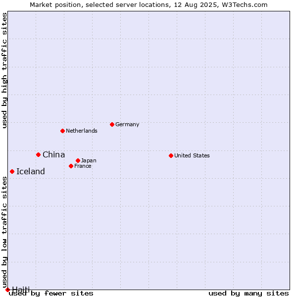 Market position of China and territories vs. Iceland vs. Haiti