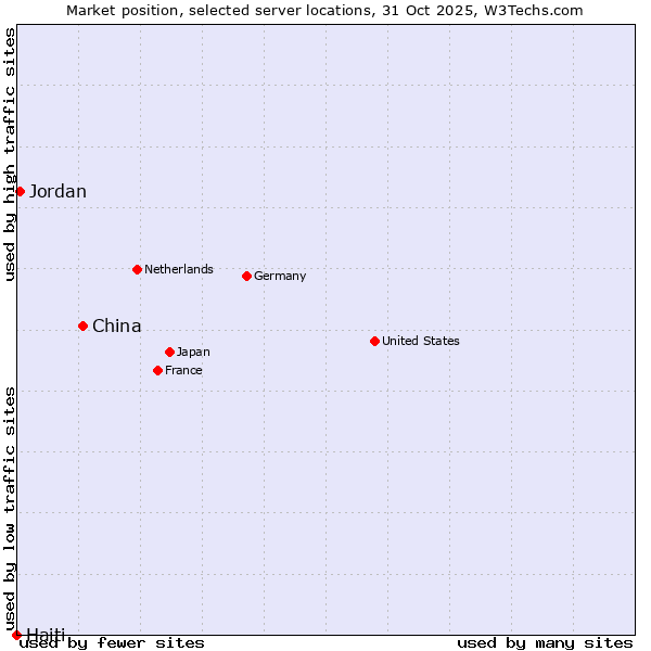 Market position of China and territories vs. Jordan vs. Haiti