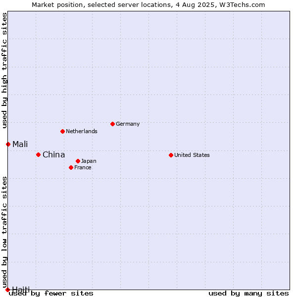 Market position of China and territories vs. Mali vs. Haiti