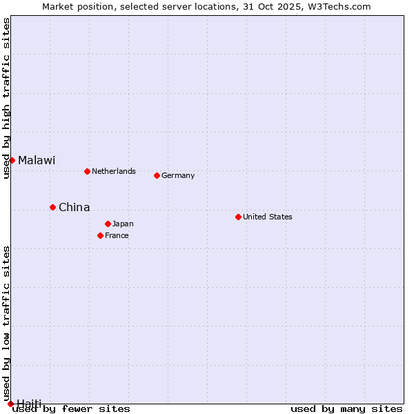 Market position of China and territories vs. Malawi vs. Haiti