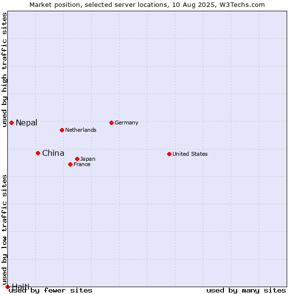 Market position of China and territories vs. Nepal vs. Haiti