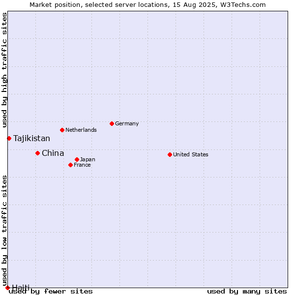 Market position of China and territories vs. Tajikistan vs. Haiti