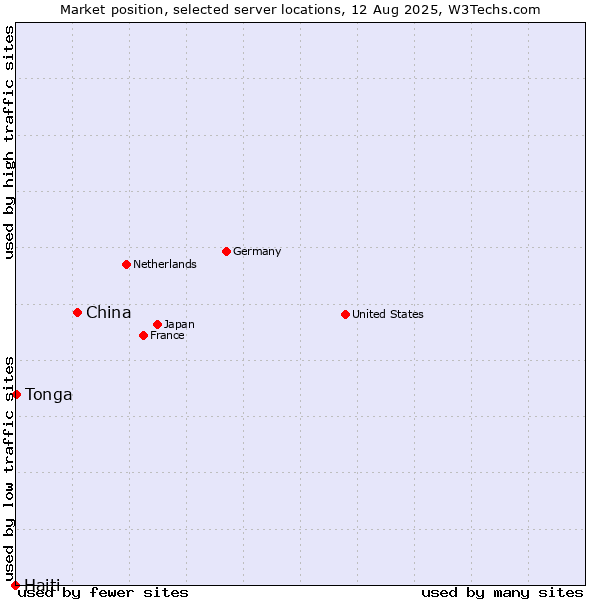 Market position of China and territories vs. Tonga vs. Haiti