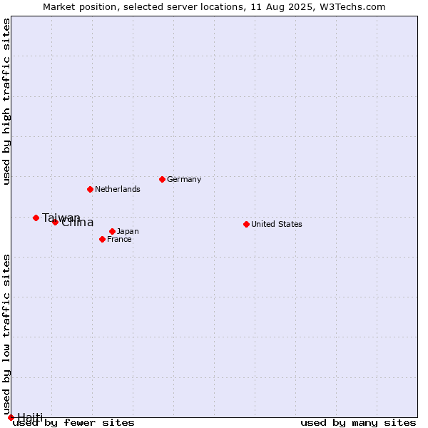 Market position of China and territories vs. Taiwan vs. Haiti