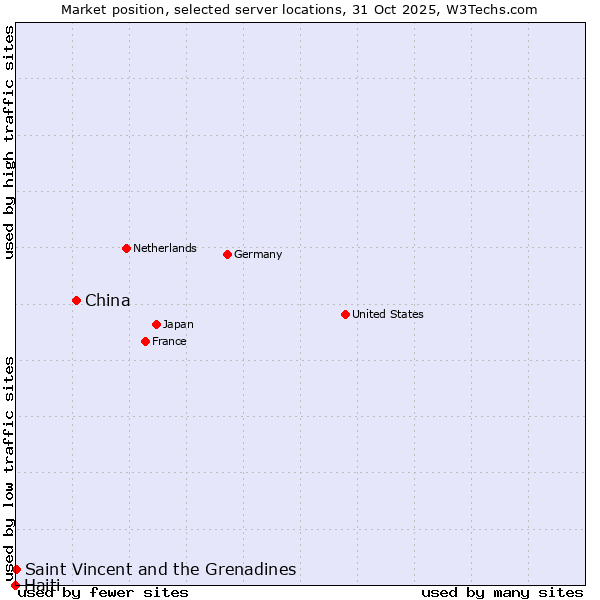 Market position of China and territories vs. Saint Vincent and the Grenadines vs. Haiti