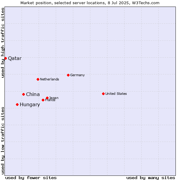 Market position of China and territories vs. Hungary vs. Qatar