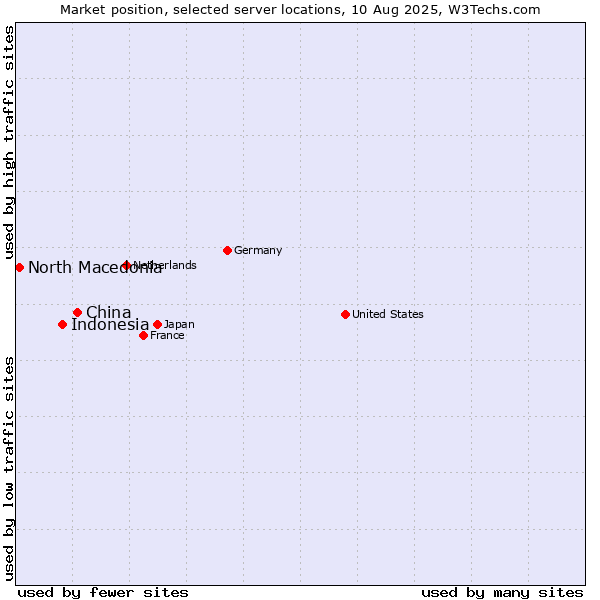 Market position of China and territories vs. Indonesia vs. North Macedonia