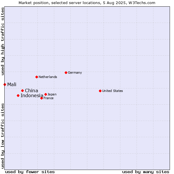 Market position of China and territories vs. Indonesia vs. Mali