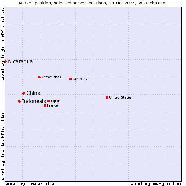 Market position of China and territories vs. Indonesia vs. Nicaragua