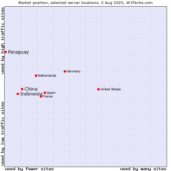Market position of China and territories vs. Indonesia vs. Paraguay