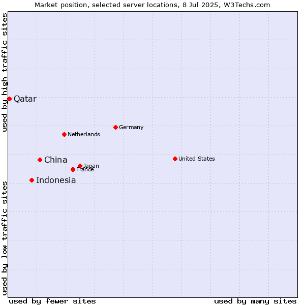 Market position of China and territories vs. Indonesia vs. Qatar