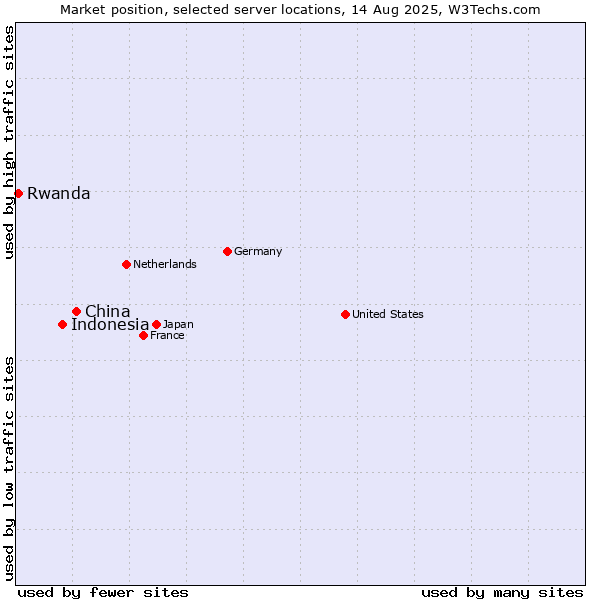 Market position of China and territories vs. Indonesia vs. Rwanda