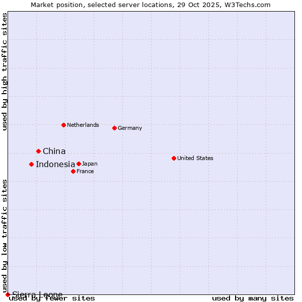 Market position of China and territories vs. Indonesia vs. Sierra Leone