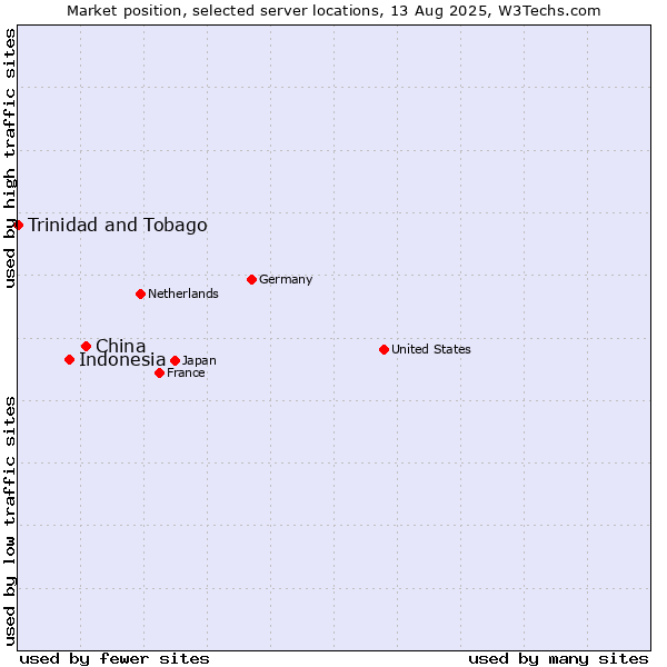 Market position of China and territories vs. Indonesia vs. Trinidad and Tobago
