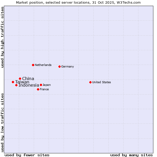 Market position of China and territories vs. Indonesia vs. Taiwan