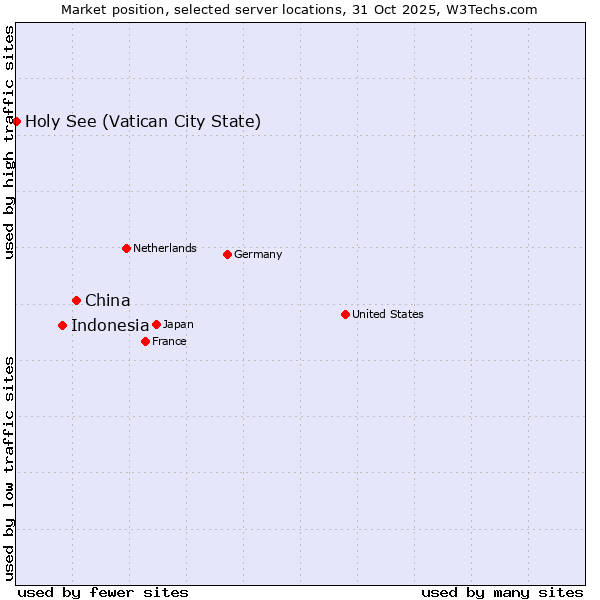 Market position of China and territories vs. Indonesia vs. Holy See (Vatican City State)