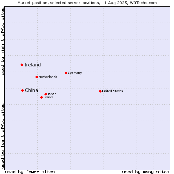 Market position of China and territories vs. Ireland