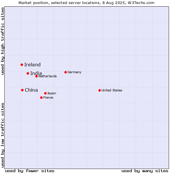 Market position of India vs. China and territories vs. Ireland