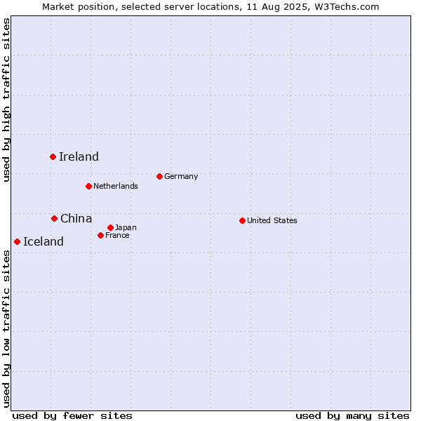 Market position of China and territories vs. Ireland vs. Iceland