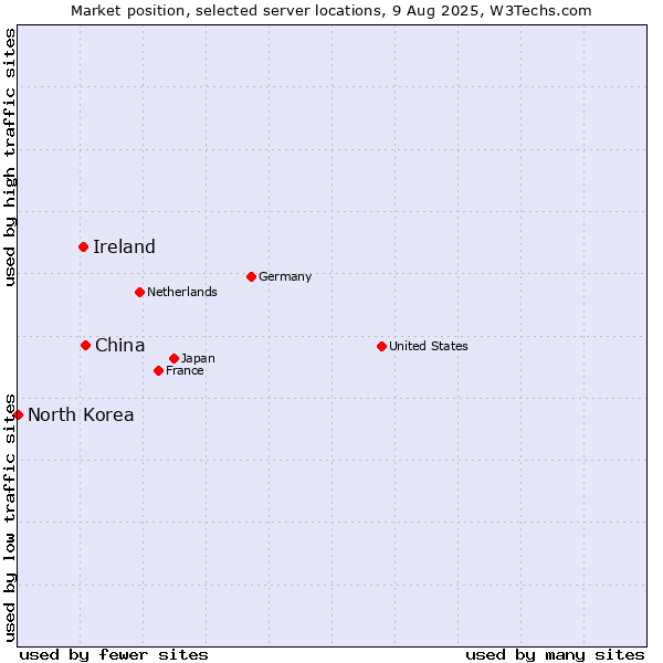 Market position of China and territories vs. Ireland vs. North Korea