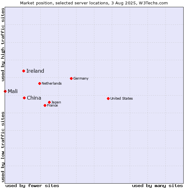 Market position of China and territories vs. Ireland vs. Mali