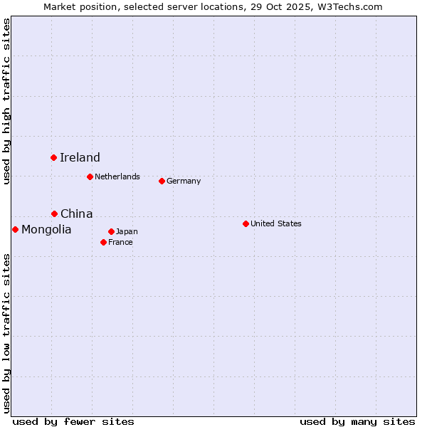 Market position of China and territories vs. Ireland vs. Mongolia