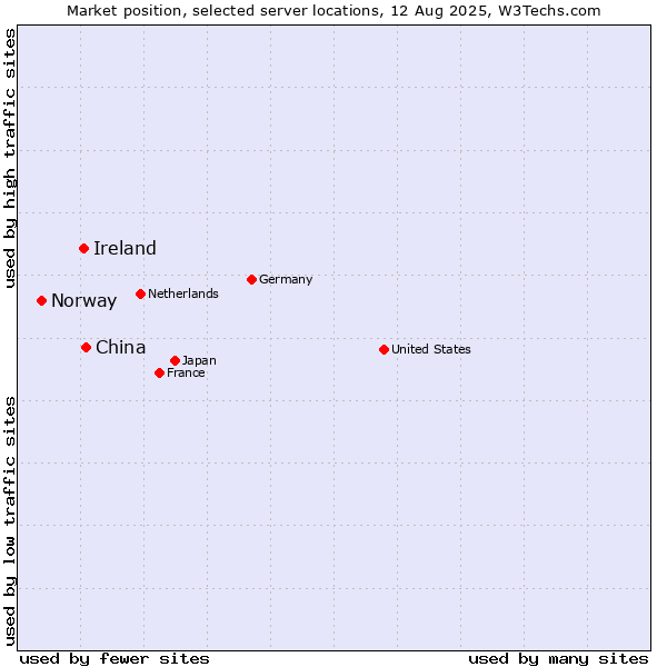 Market position of China and territories vs. Ireland vs. Norway