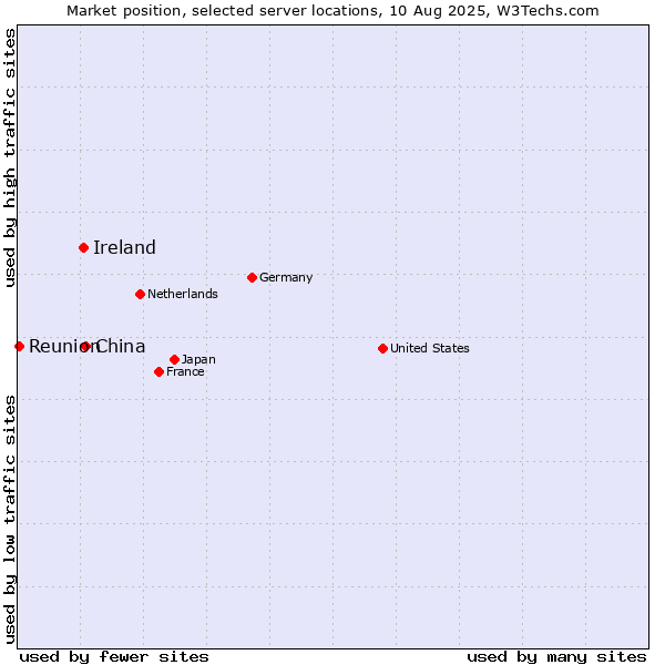Market position of China and territories vs. Ireland vs. Reunion
