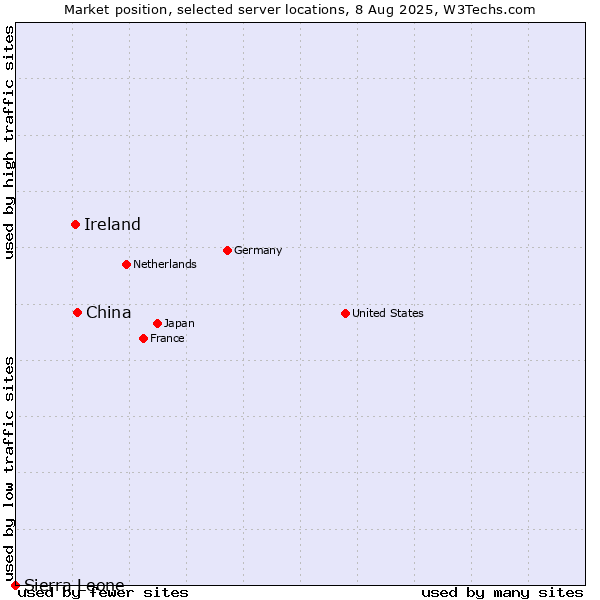 Market position of China and territories vs. Ireland vs. Sierra Leone