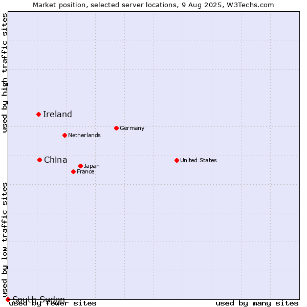 Market position of China and territories vs. Ireland vs. South Sudan