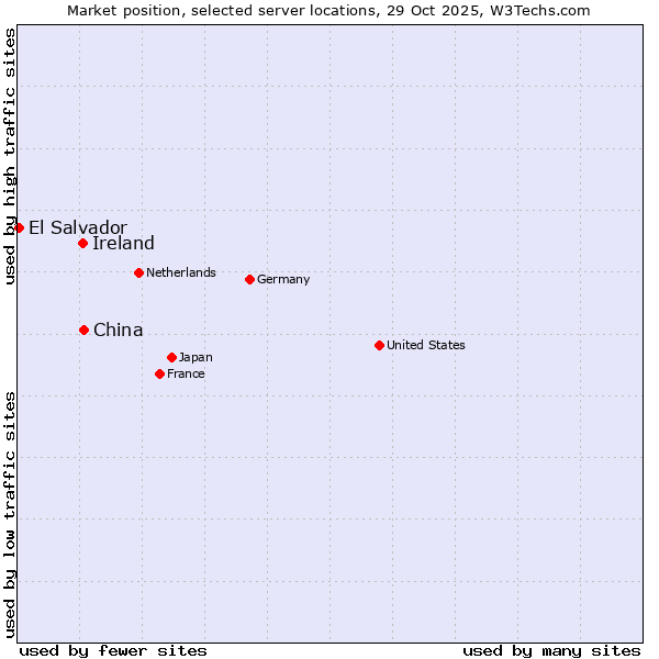 Market position of China and territories vs. Ireland vs. El Salvador