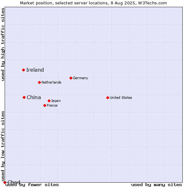 Market position of China and territories vs. Ireland vs. Chad