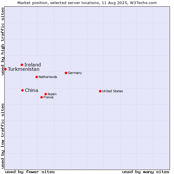 Market position of China and territories vs. Ireland vs. Turkmenistan
