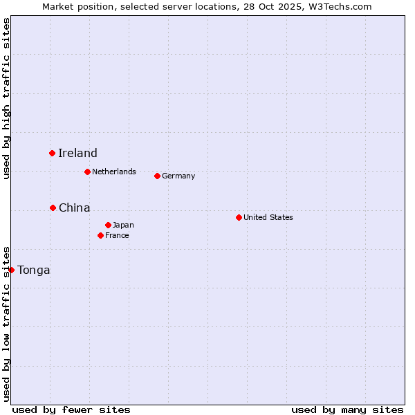 Market position of China and territories vs. Ireland vs. Tonga