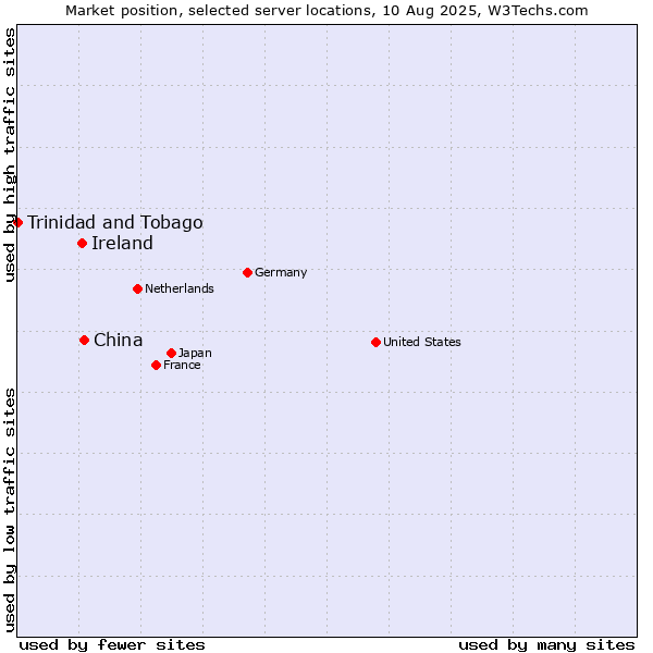 Market position of China and territories vs. Ireland vs. Trinidad and Tobago