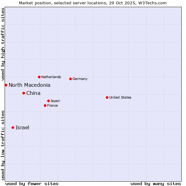 Market position of China and territories vs. Israel vs. North Macedonia