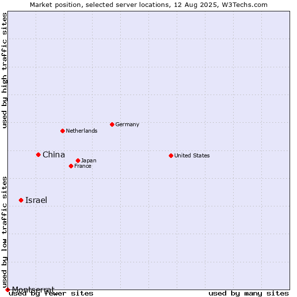 Market position of China and territories vs. Israel vs. Montserrat
