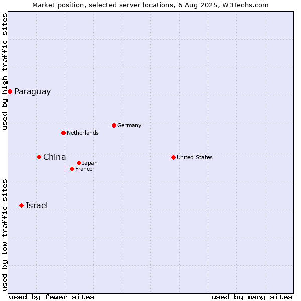 Market position of Israel vs. China and territories vs. Paraguay