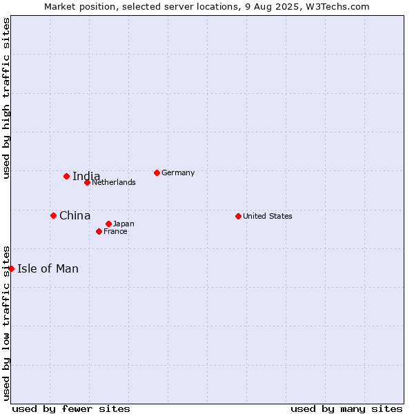 Market position of India vs. China and territories vs. Isle of Man