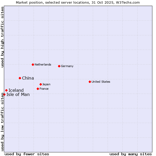 Market position of China and territories vs. Iceland vs. Isle of Man