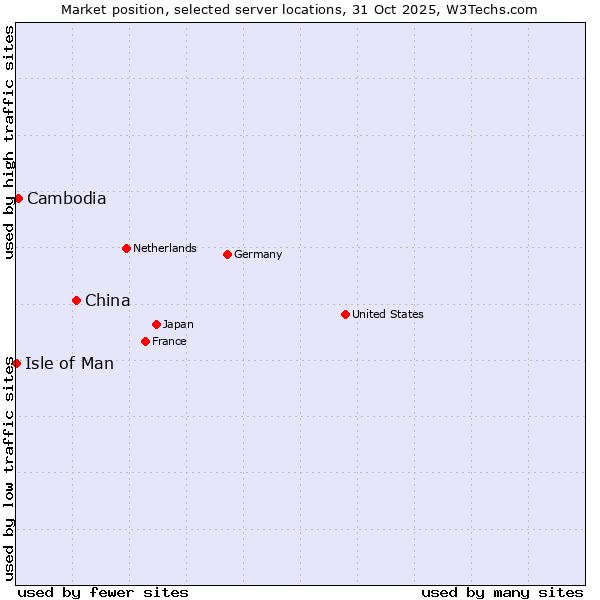 Market position of China and territories vs. Cambodia vs. Isle of Man