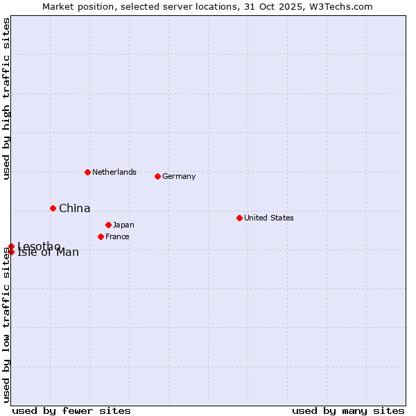 Market position of China and territories vs. Isle of Man vs. Lesotho