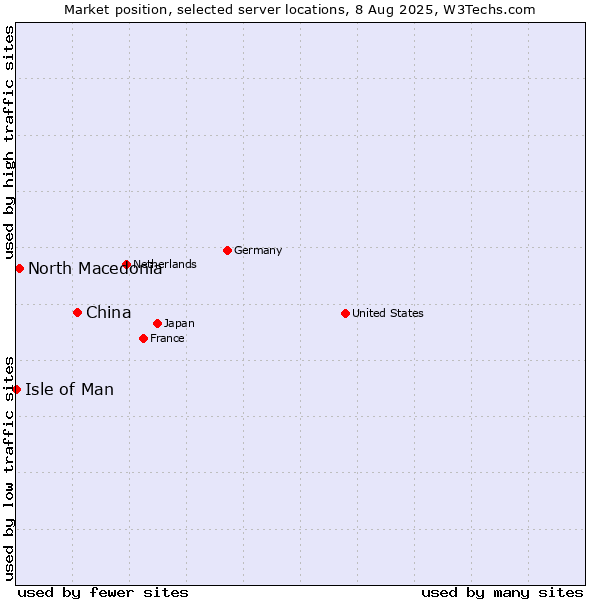 Market position of China and territories vs. North Macedonia vs. Isle of Man