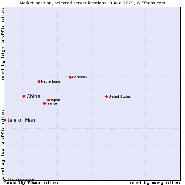 Market position of China and territories vs. Isle of Man vs. Montserrat
