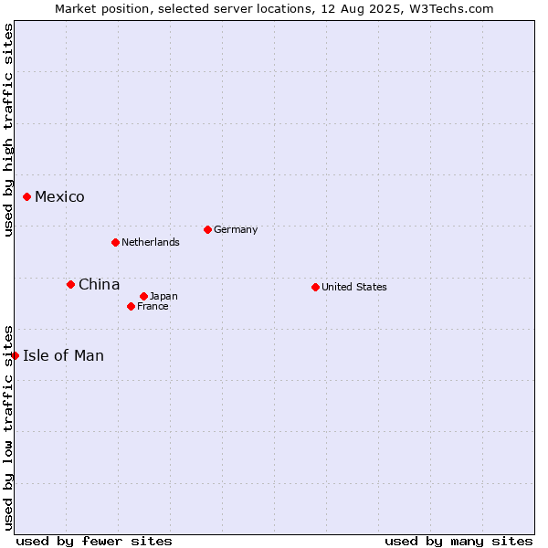 Market position of China and territories vs. Mexico vs. Isle of Man