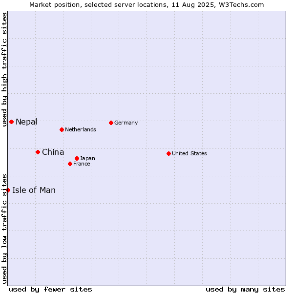 Market position of China and territories vs. Nepal vs. Isle of Man