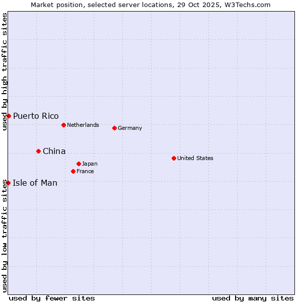 Market position of China and territories vs. Puerto Rico vs. Isle of Man