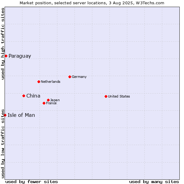 Market position of China and territories vs. Paraguay vs. Isle of Man